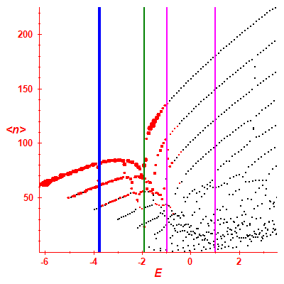 Peres lattice <N>